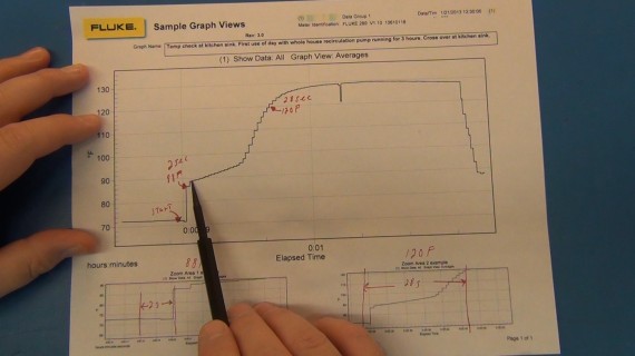Fluke View chart of the data collected (see video for best details on the tests).  This is with the system running and fist use of the day. It only took 2 seconds to get to 88F and another 26 seconds to get to 120F